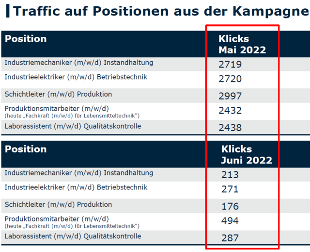 Vergleich der Klickzahlen auf Stellenanzeigen im Mai vs. Juni 2022.