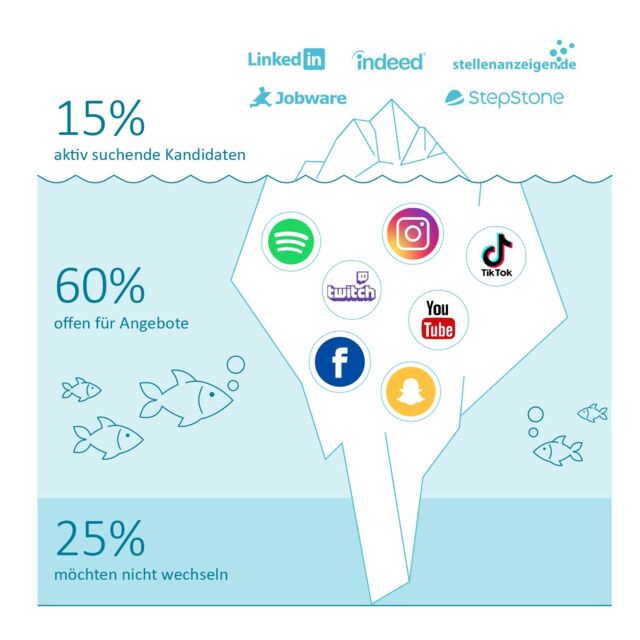 Nur rund 20 % suchen aktiv nach einer neuen Stelle. Rund 60 % sind dagegen passiv, aber wechselwillig. Visualisiert als Eisberg.